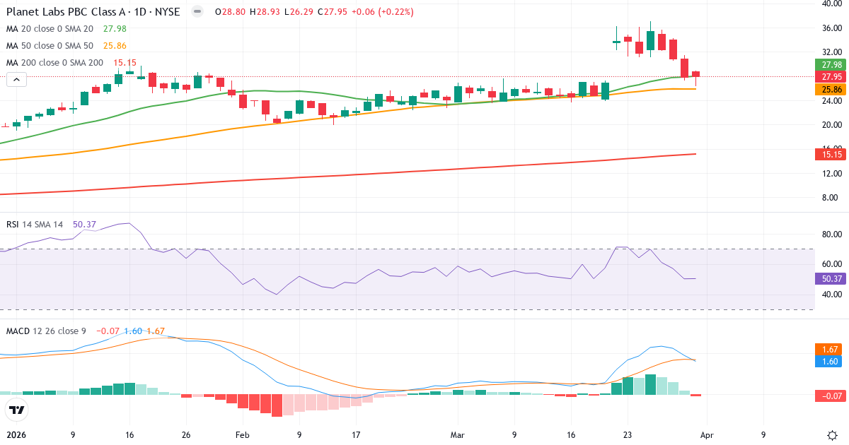 Teknisk analyse av Planet Labs (PL.US) – RSI 50, MACD positiv (bullish), daglig candlestick-graf april 2026
