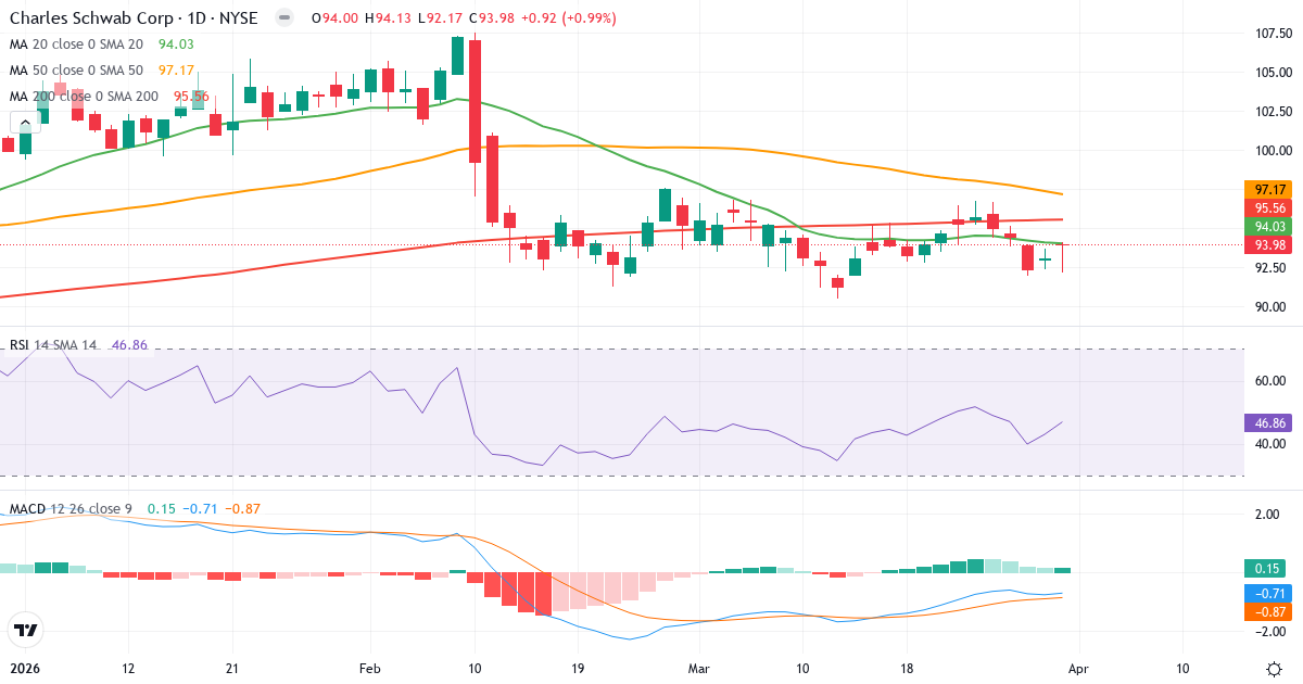 Technische Analyse von The Charles Schw (SCHW.US) – RSI 47, MACD negativ (bärisch), tägliche Candlestick-Grafik April 2026
