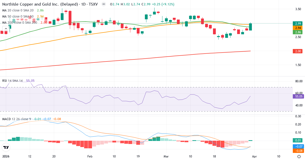 Technische Analyse von NorthIsle Copper and Gold (NCX.V) – RSI 55, MACD negativ (bärisch), tägliche Candlestick-Grafik April 2026