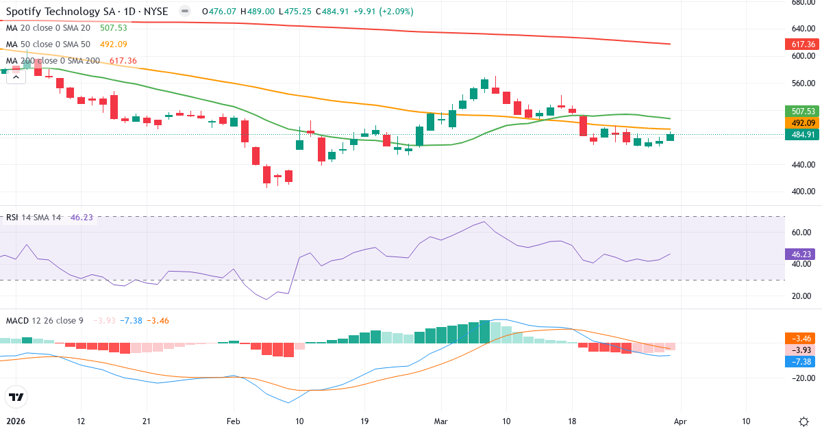 Teknisk analyse av Spotify Technology (SPOT.US) – RSI 46, MACD negativ (bearish), daglig candlestick-graf april 2026