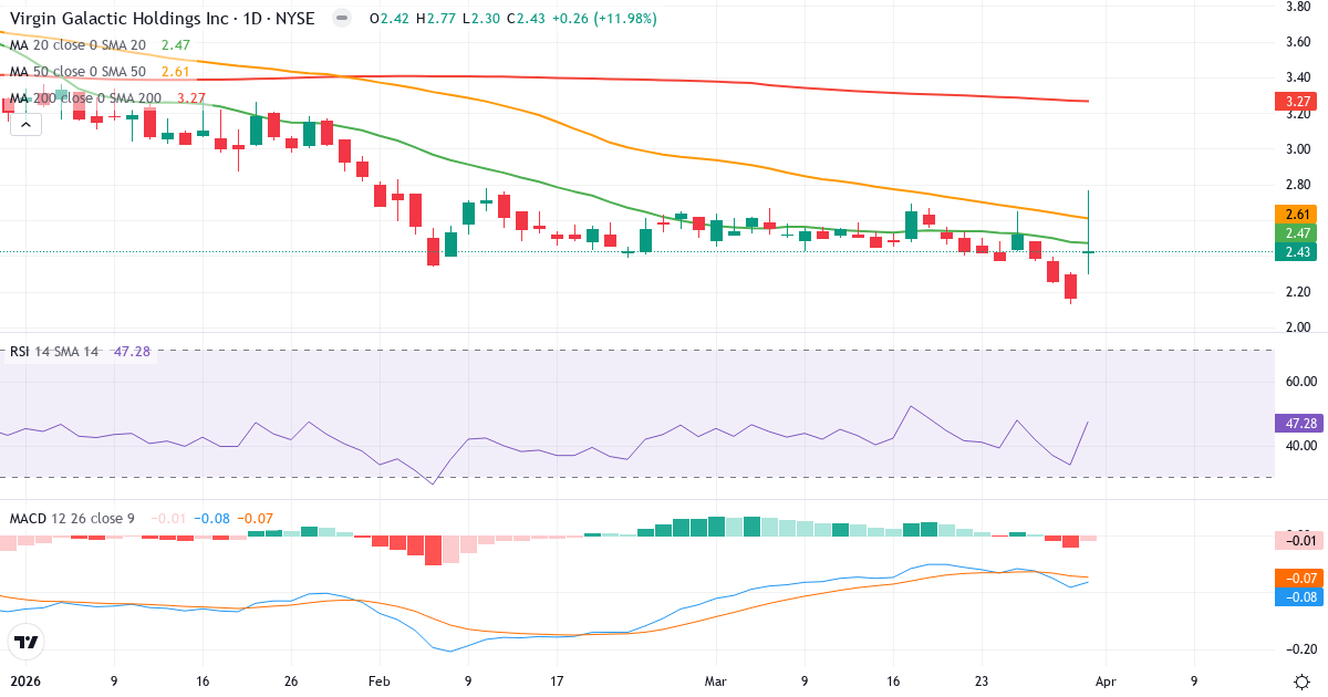 Technische Analyse von Virgin Galactic (SPCE.US) – RSI 47, MACD negativ (bärisch), tägliche Candlestick-Grafik April 2026