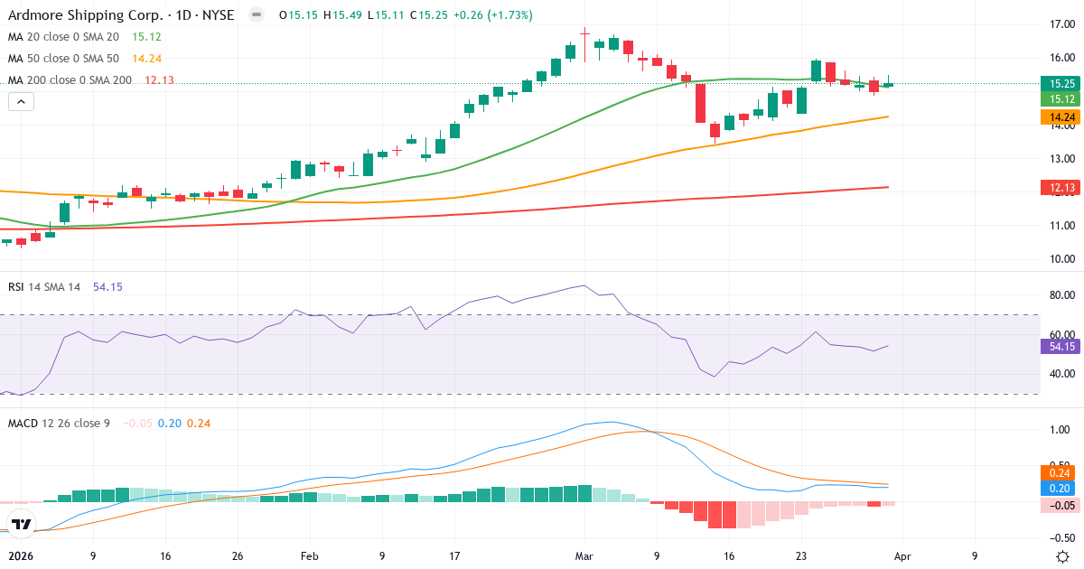 Teknisk analyse av Ardmore Shipping (ASC.US) – RSI 54, MACD positiv (bullish), daglig candlestick-graf april 2026