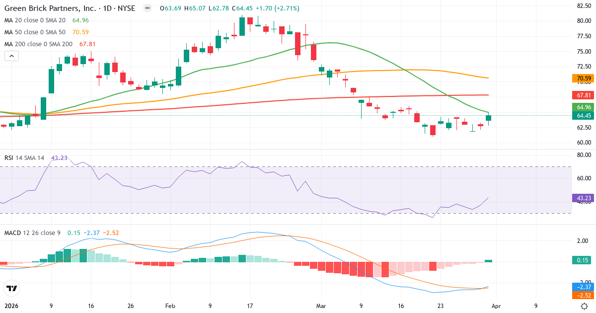 Teknisk analyse av Green Brick Partners (GRBK.US) – RSI 43, MACD negativ (bearish), daglig candlestick-graf april 2026
