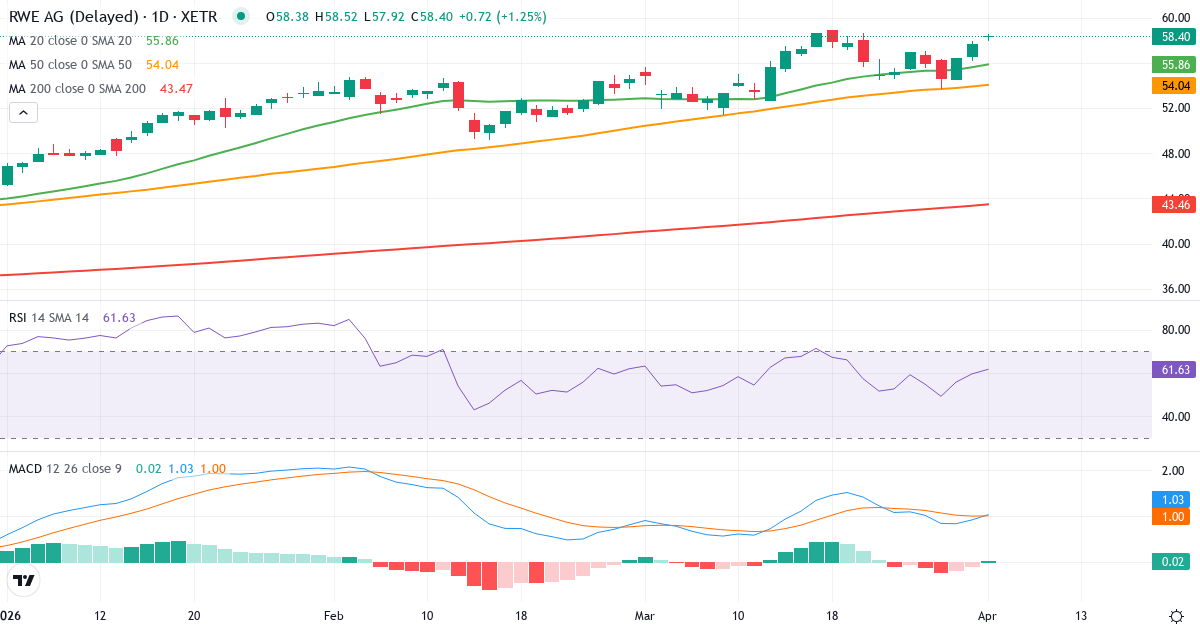 Technische Analyse von RWE Aktiengesellschaft (RWE.XETRA) – RSI 60, MACD positiv (bullisch), tägliche Candlestick-Grafik April 2026