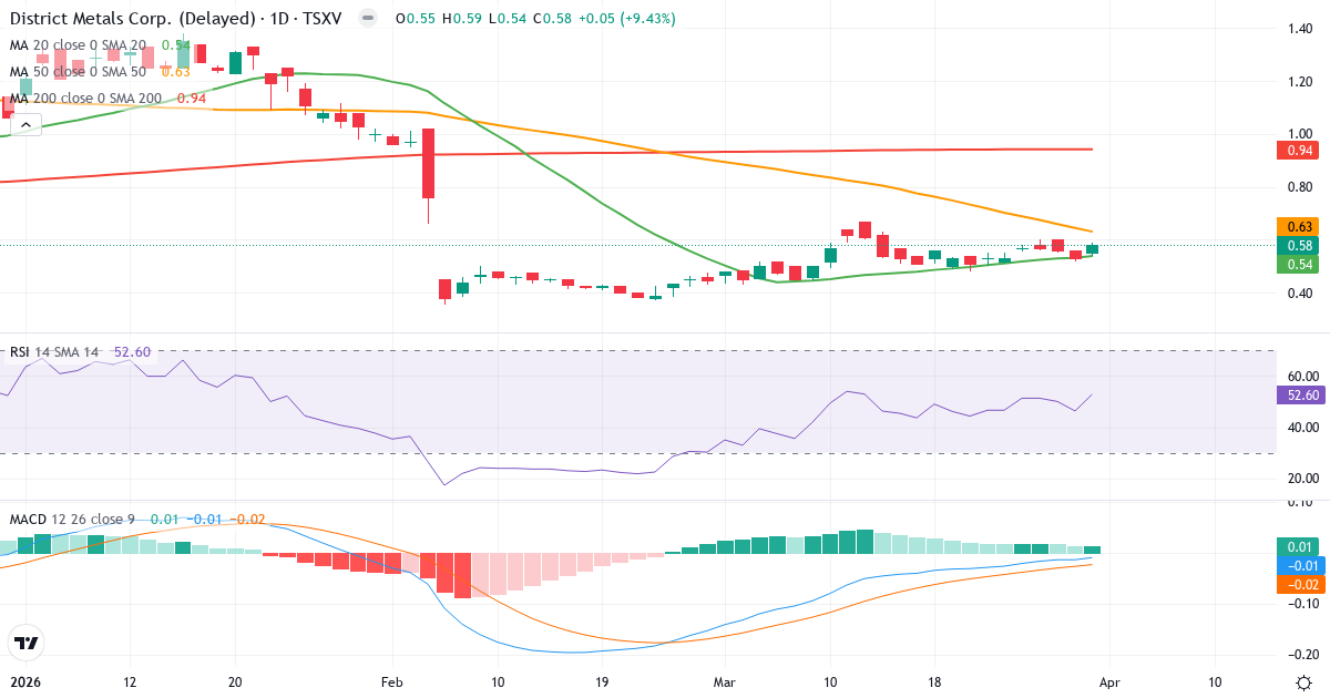Technische Analyse von District Metals (DMX.V) – RSI 53, MACD negativ (bärisch), tägliche Candlestick-Grafik April 2026