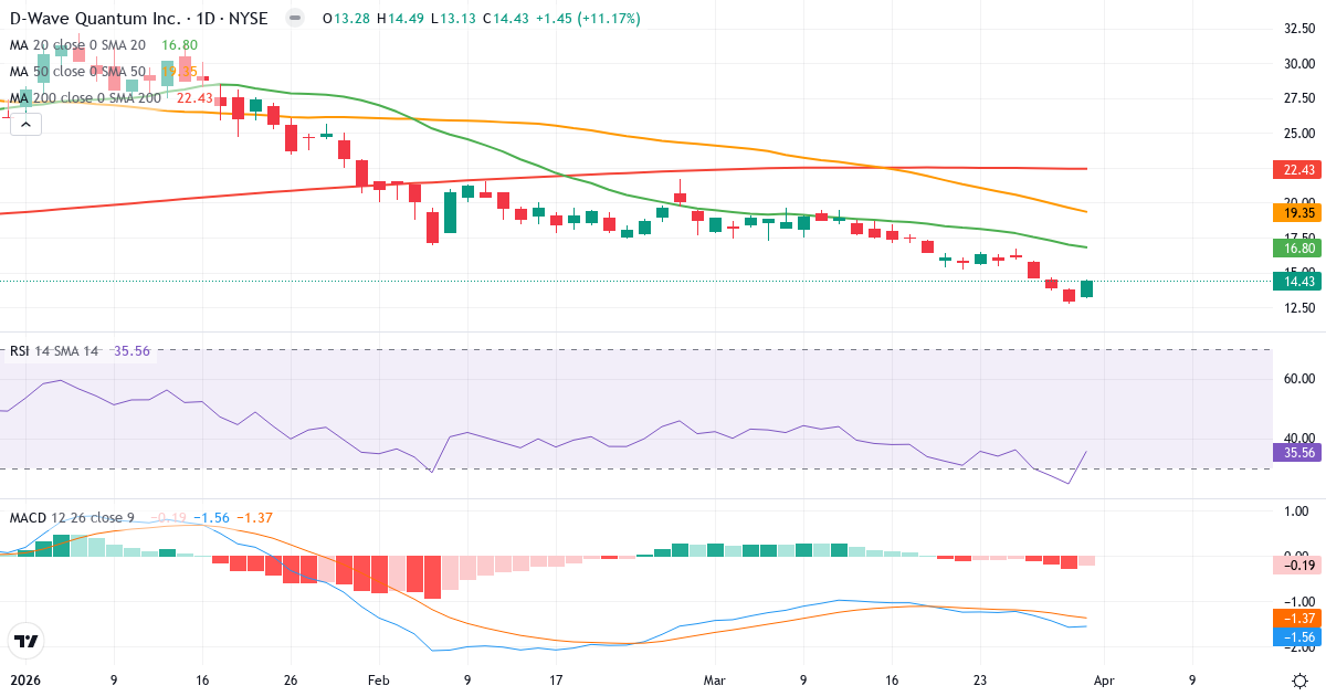 Technische Analyse von D-Wave Quantum (QBTS.US) – RSI 36, MACD negativ (bärisch), tägliche Candlestick-Grafik April 2026