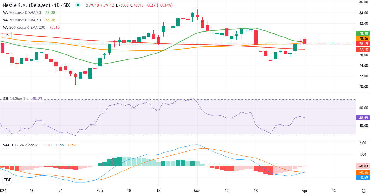 Technische Analyse von Nestlé (NESN.SW) – RSI 50, MACD negativ (bärisch), tägliche Candlestick-Grafik April 2026