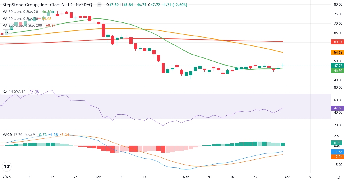 Technische Analyse von StepStone (STEP.US) – RSI 47, MACD negativ (bärisch), tägliche Candlestick-Grafik April 2026