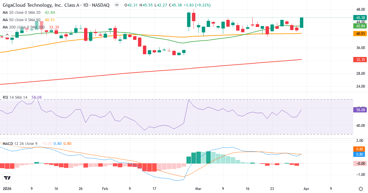 Technische Analyse von GigaCloud Technology (GCT.US) – RSI 58, MACD positiv (bullisch), tägliche Candlestick-Grafik April 2026