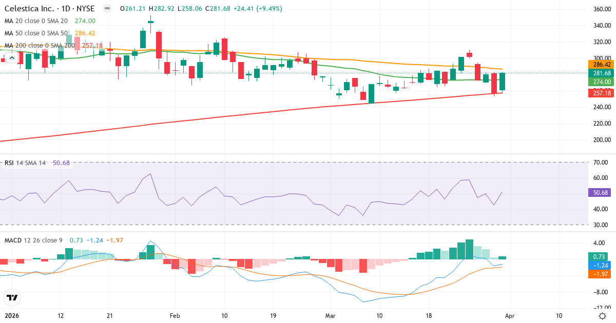 Technische Analyse von Celestica (CLS.US) – RSI 51, MACD negativ (bärisch), tägliche Candlestick-Grafik April 2026