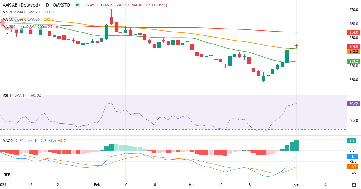Teknisk analyse av AAK AB (publ.) (AAK.ST) – RSI 58, MACD negativ (bearish), daglig candlestick-graf april 2026