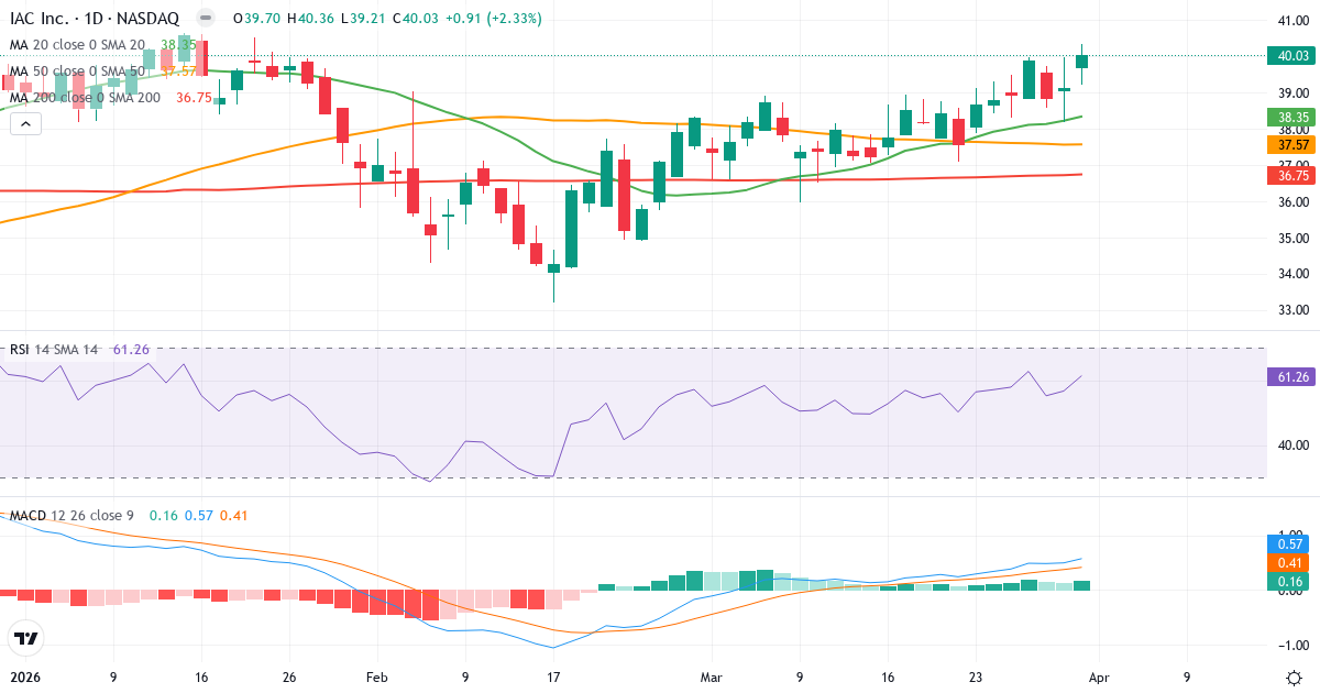 Teknisk analyse av IAC/InterActive (IAC.US) – RSI 61, MACD positiv (bullish), daglig candlestick-graf april 2026