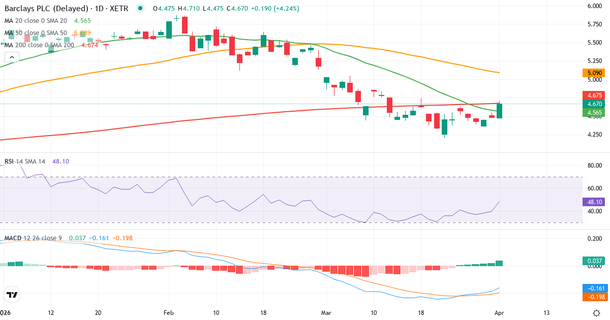 Technische Analyse von Barclays (BCY.XETRA) – RSI 39, MACD negativ (bärisch), tägliche Candlestick-Grafik April 2026