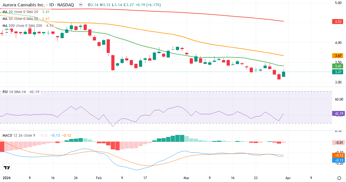 Teknisk analyse av Aurora Cannabis (ACB.US) – RSI 42, MACD negativ (bearish), daglig candlestick-graf april 2026