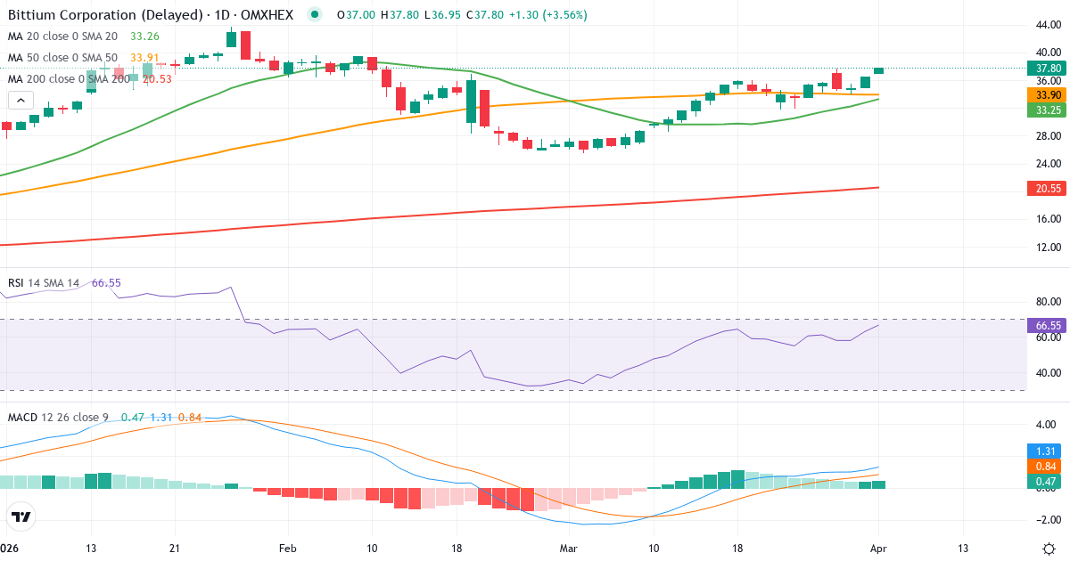 Technische Analyse von Bittium (BITTI.HE) – RSI 63, MACD positiv (bullisch), tägliche Candlestick-Grafik April 2026