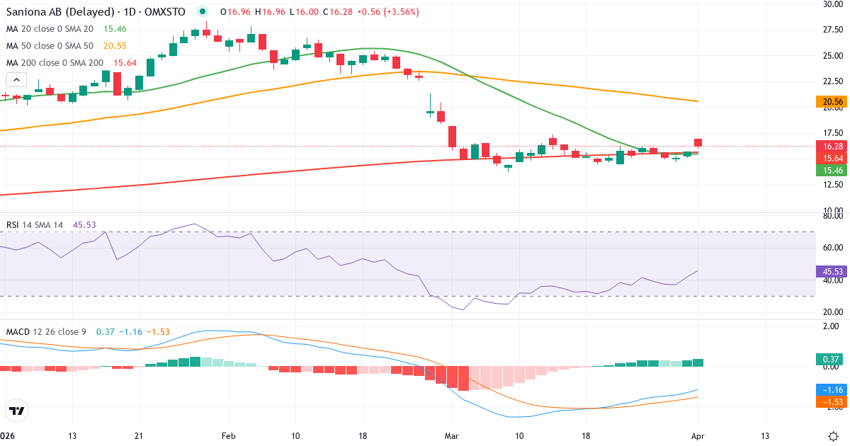 Teknisk analyse av Saniona (SANION.ST) – RSI 42, MACD negativ (bearish), daglig candlestick-graf april 2026