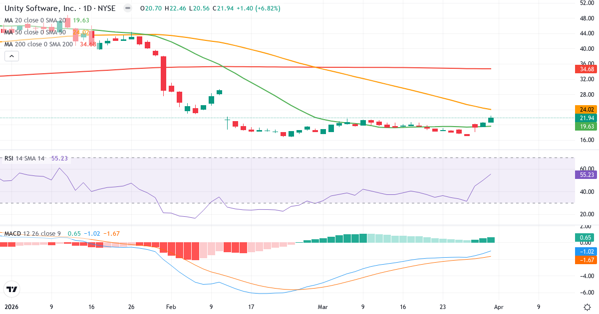 Technische Analyse von Unity Software (U.US) – RSI 55, MACD negativ (bärisch), tägliche Candlestick-Grafik April 2026