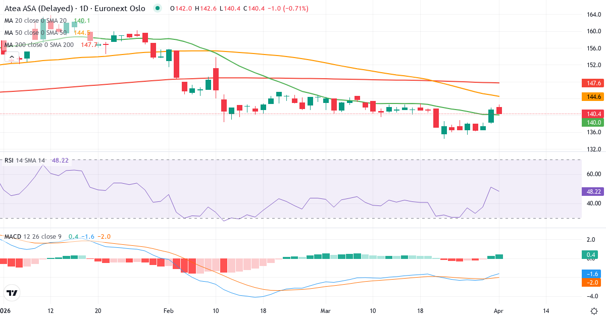Atea A – Kortsigtet teknisk analyse (3 mdr.) med candlestick, RSI og MACD Teknisk analyse af Atea A (ATEA.OL) – RSI 51, MACD negativ (bearish), daglig candlestick-graf april 2026