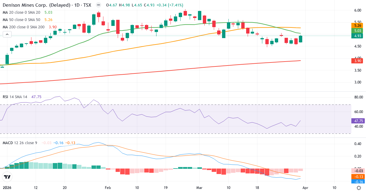 Teknisk analyse av Denison Mines (DML.TO) – RSI 48, MACD negativ (bearish), daglig candlestick-graf april 2026