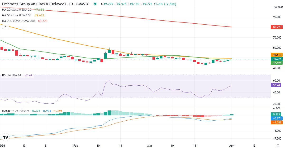 Teknisk analyse av Embracer Group (EMBRAC-B.ST) – RSI 48, MACD negativ (bearish), daglig candlestick-graf april 2026