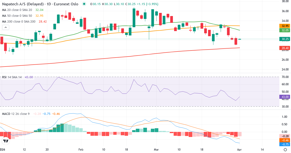 Napatech – Kurzfristige technische Analyse (3 Monate) mit Candlestick, RSI und MACD Technische Analyse von Napatech (NAPA.OL) – RSI 38, MACD negativ (bärisch), tägliche Candlestick-Grafik April 2026