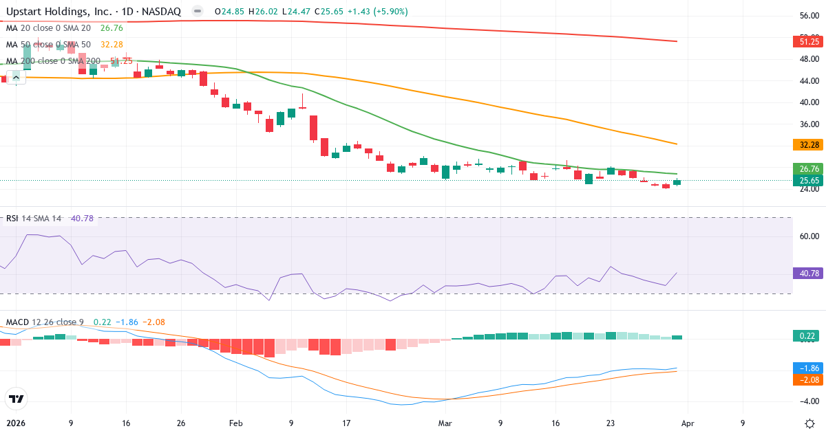 Technische Analyse von Upstart (UPST.US) – RSI 41, MACD negativ (bärisch), tägliche Candlestick-Grafik April 2026