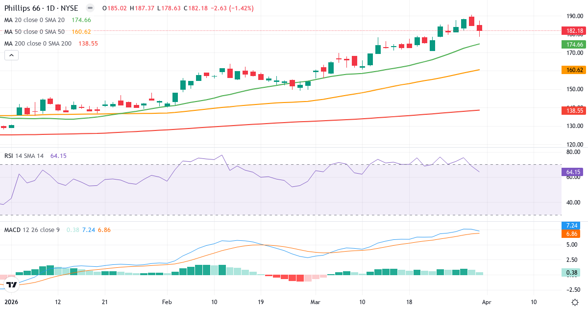 Teknisk analyse av Phillips 66 (PSX.US) – RSI 64, MACD positiv (bullish), daglig candlestick-graf april 2026