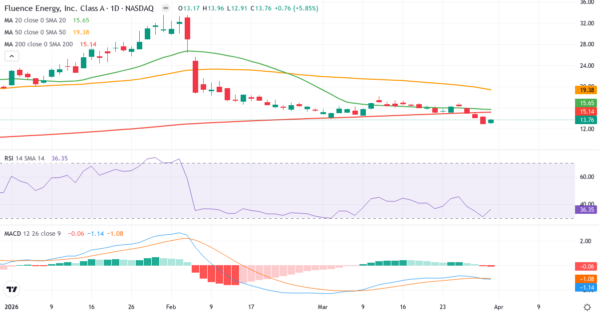 Teknisk analyse av Fluence Energy (FLNC.US) – RSI 36, MACD negativ (bearish), daglig candlestick-graf april 2026