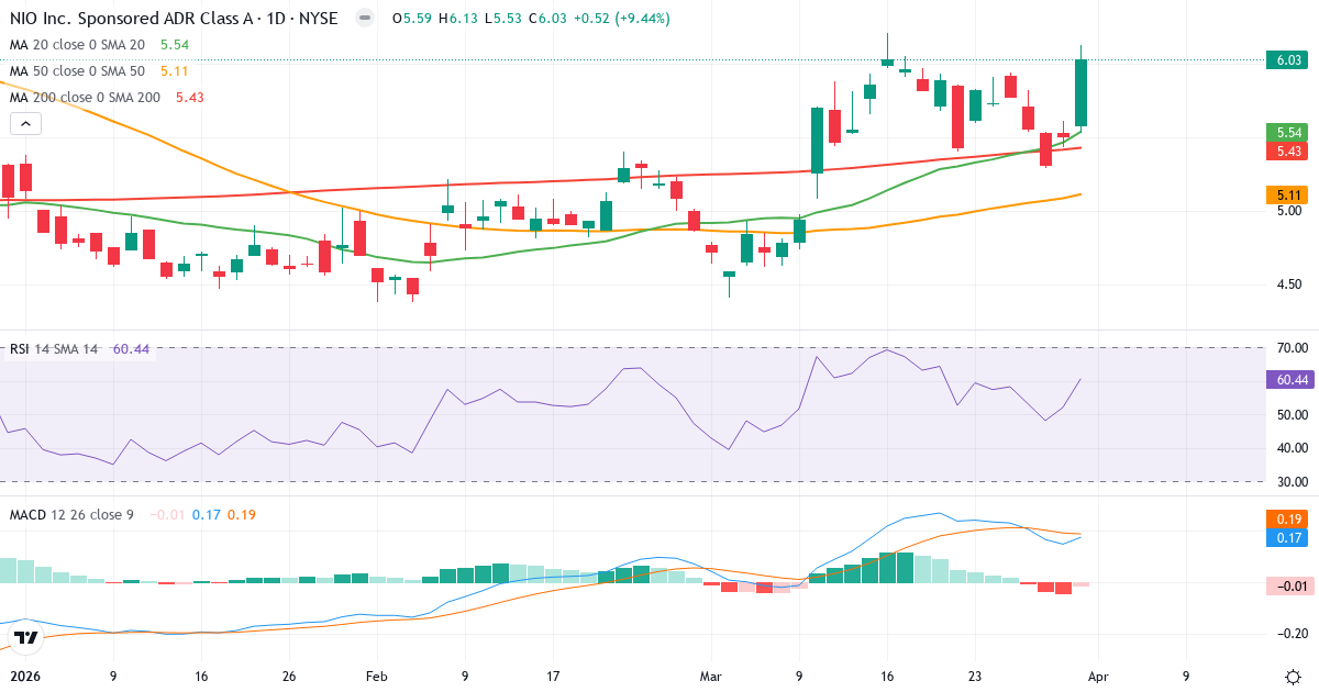 Technische Analyse von NIO (NIO.US) – RSI 60, MACD positiv (bullisch), tägliche Candlestick-Grafik April 2026