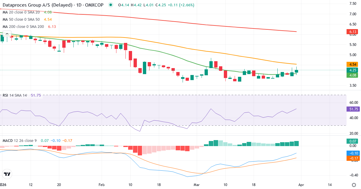 Technische Analyse von Dataproces Group (DATA.CO) – RSI 52, MACD negativ (bärisch), tägliche Candlestick-Grafik April 2026