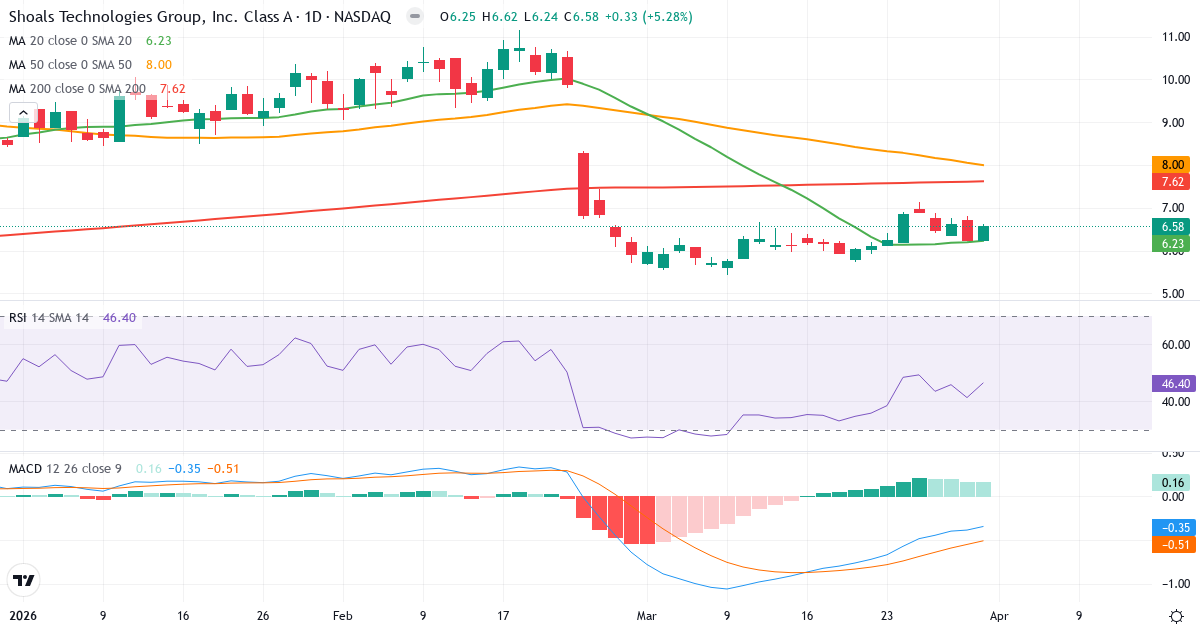 Technische Analyse von Shoals Technologies (SHLS.US) – RSI 46, MACD negativ (bärisch), tägliche Candlestick-Grafik April 2026