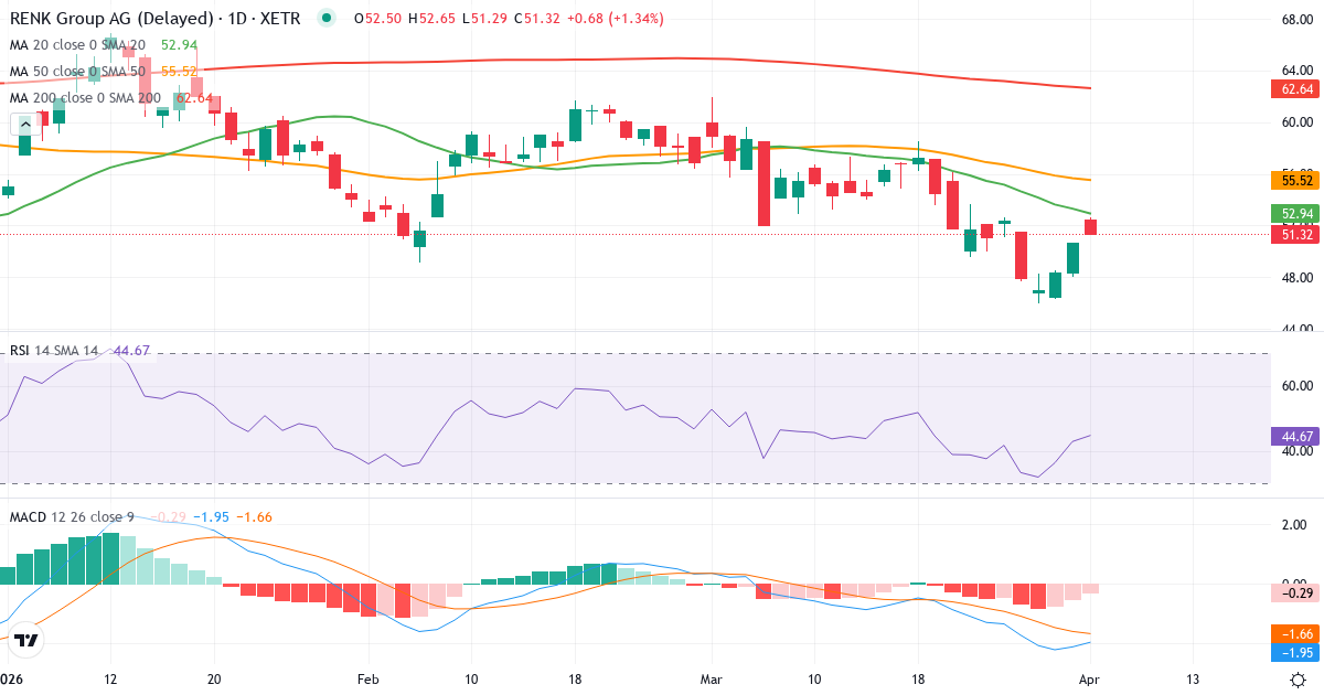 Technische Analyse von Renk Group (R3NK.XETRA) – RSI 43, MACD negativ (bärisch), tägliche Candlestick-Grafik April 2026