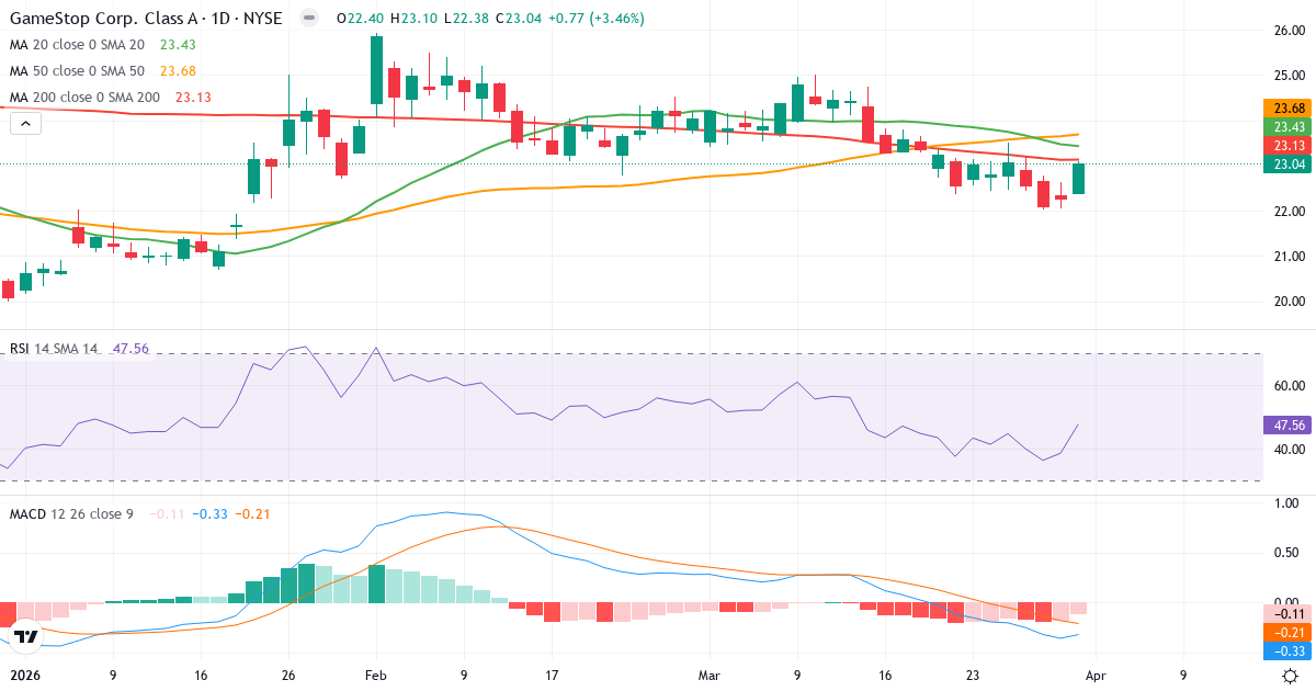 Teknisk analyse av GameStop (GME.US) – RSI 48, MACD negativ (bearish), daglig candlestick-graf april 2026