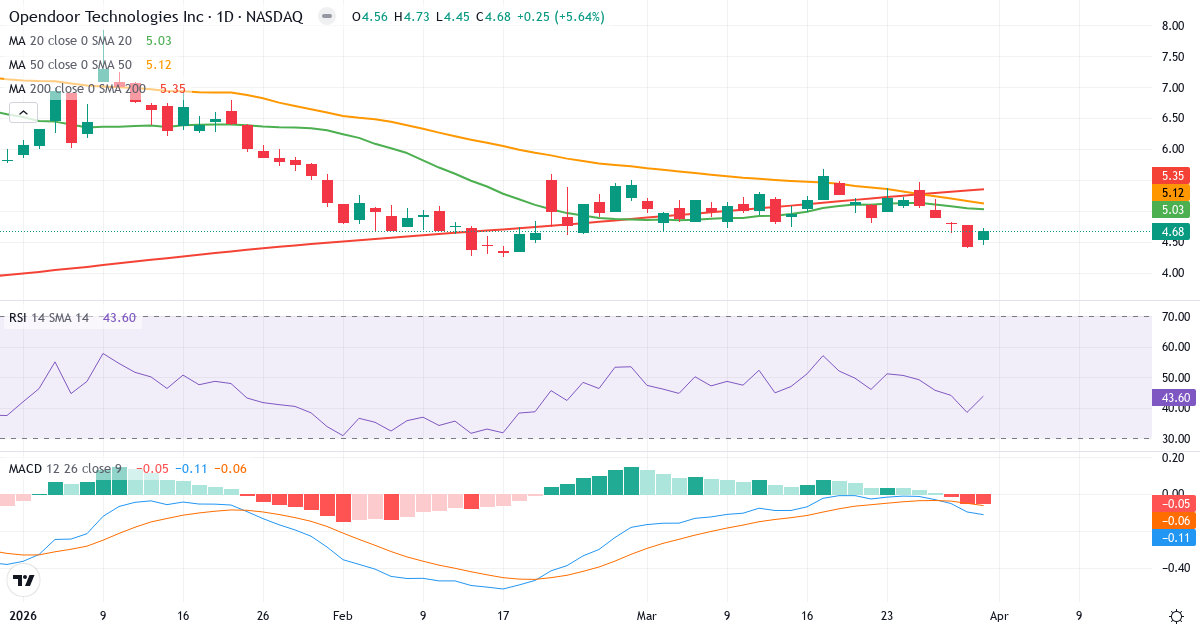 Technische Analyse von Opendoor Technologies (OPEN.US) – RSI 44, MACD negativ (bärisch), tägliche Candlestick-Grafik April 2026