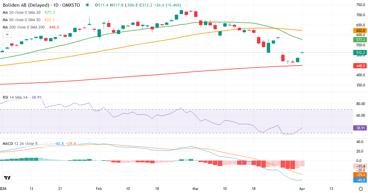 Technische Analyse von Boliden (BOL.ST) – RSI 33, MACD negativ (bärisch), tägliche Candlestick-Grafik April 2026