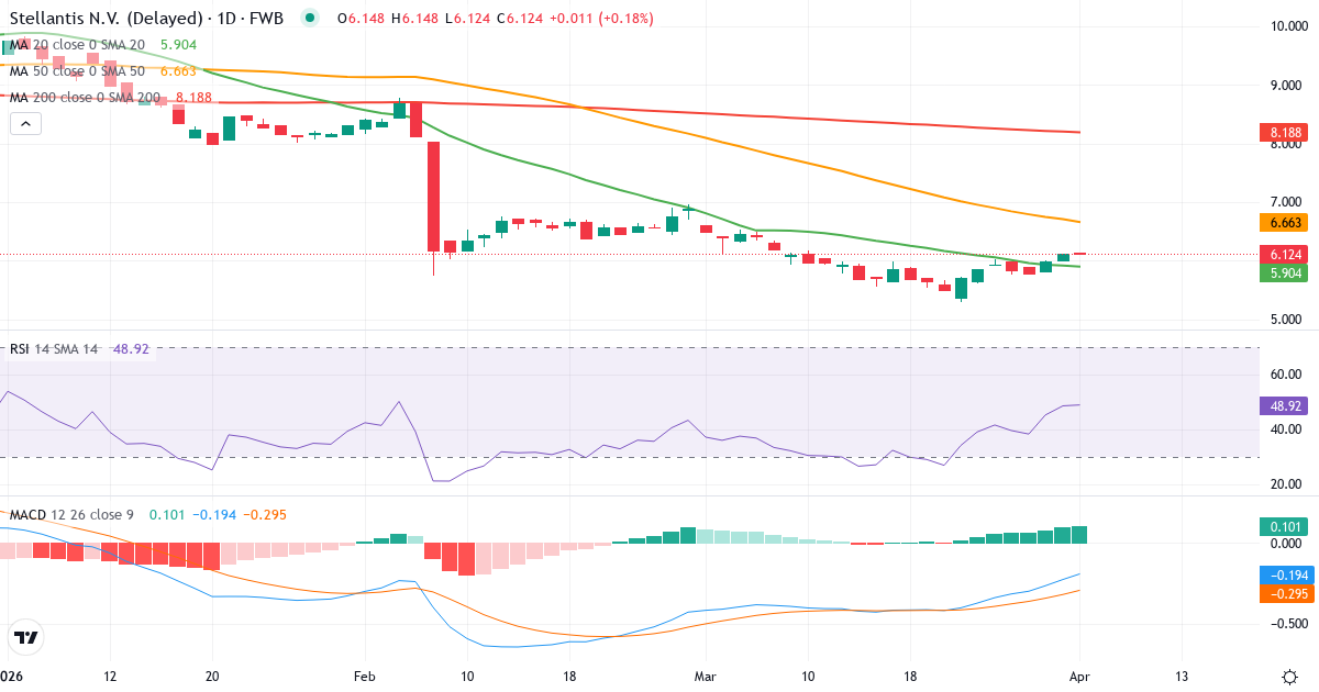 Technische Analyse von Stellantis (8TI.F) – RSI 49, MACD negativ (bärisch), tägliche Candlestick-Grafik April 2026