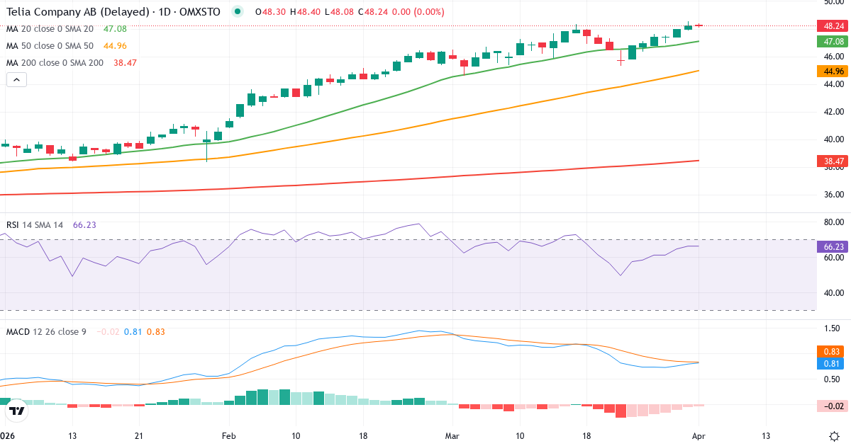 Teknisk analyse av Telia Company (TELIA.ST) – RSI 66, MACD positiv (bullish), daglig candlestick-graf april 2026