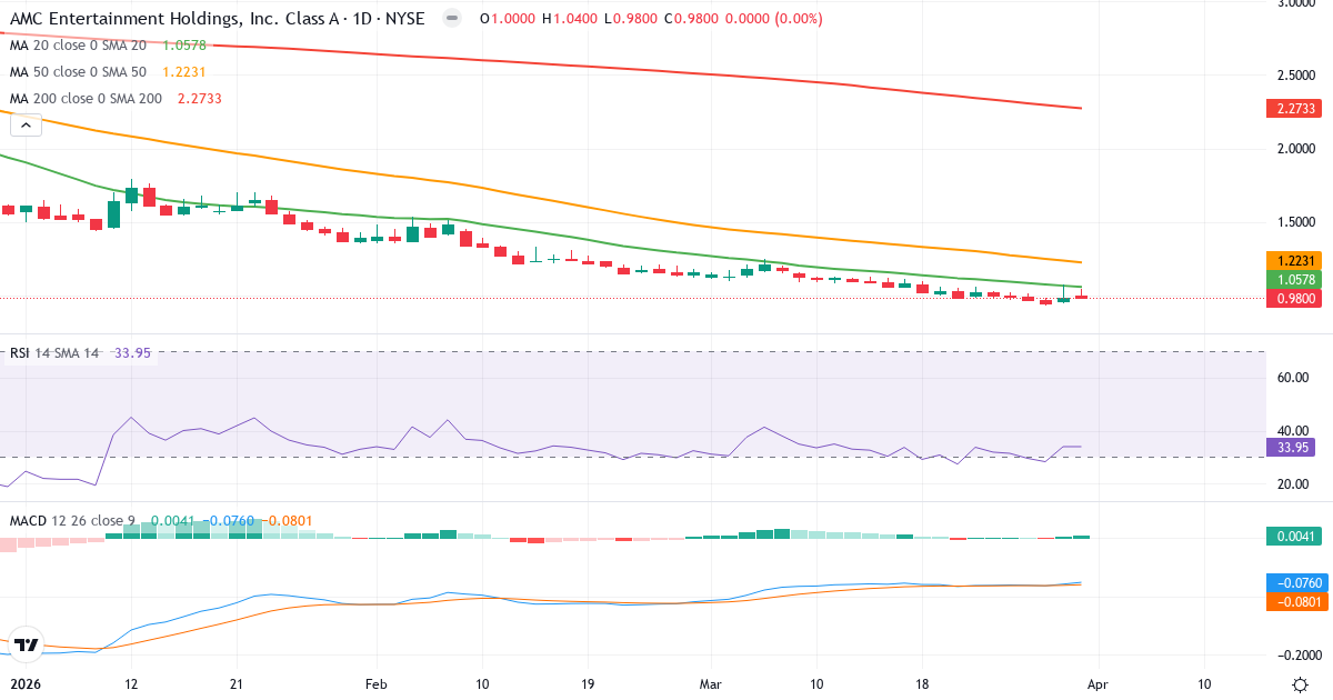 Teknisk analyse av AMC Entertainment (AMC.US) – RSI 33, MACD negativ (bearish), daglig candlestick-graf april 2026