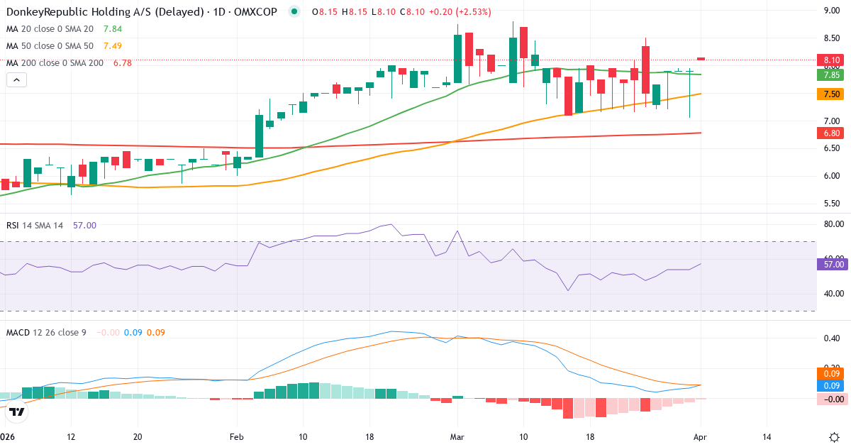 Teknisk analyse av Donkeyrepublic Holding AS (DONKEY.CO) – RSI 54, MACD positiv (bullish), daglig candlestick-graf april 2026