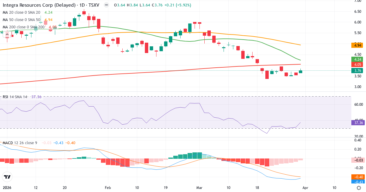 Teknisk analyse av Integra Resources (ITR.V) – RSI 37, MACD negativ (bearish), daglig candlestick-graf april 2026