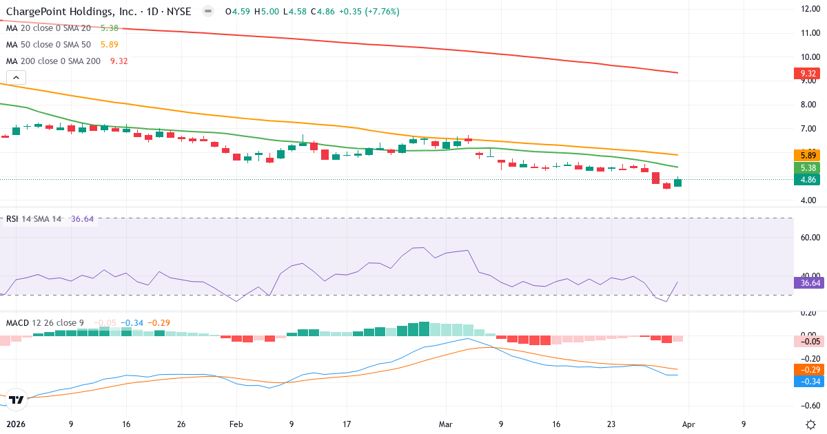 Technische Analyse von ChargePoint (CHPT.US) – RSI 37, MACD negativ (bärisch), tägliche Candlestick-Grafik April 2026