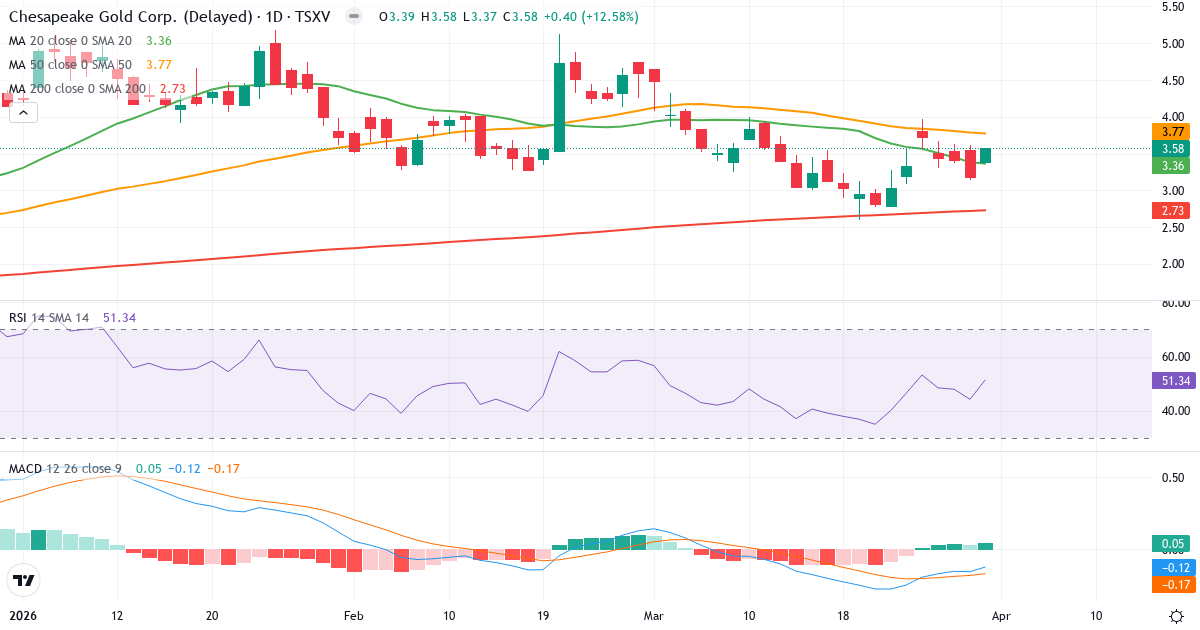 Technische Analyse von Chesapeake Gold (CKG.V) – RSI 51, MACD negativ (bärisch), tägliche Candlestick-Grafik April 2026