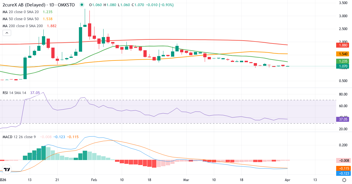 Teknisk analyse av 2cureX (2CUREX.ST) – RSI 37, MACD negativ (bearish), daglig candlestick-graf april 2026