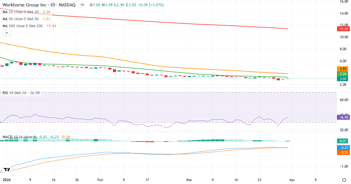 Technische Analyse von Workhor (WKHS.US) – RSI 37, MACD negativ (bärisch), tägliche Candlestick-Grafik April 2026