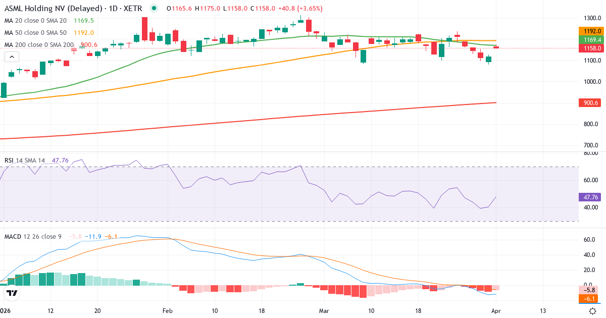 Technische Analyse von ASML (ASME.XETRA) – RSI 40, MACD negativ (bärisch), tägliche Candlestick-Grafik April 2026