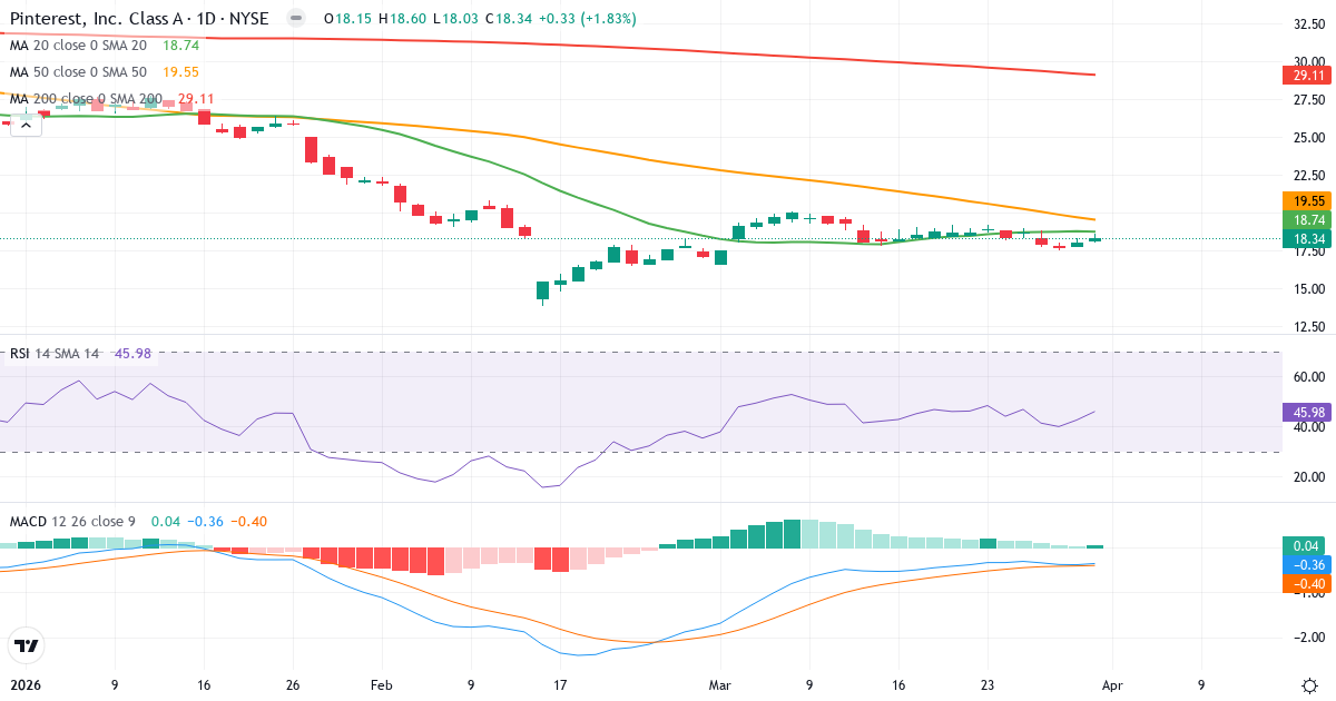 Teknisk analyse av Pinterest (PINS.US) – RSI 46, MACD negativ (bearish), daglig candlestick-graf april 2026