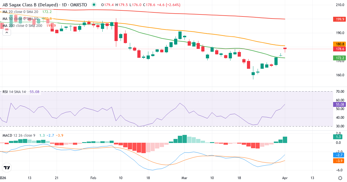 Technische Analyse von AB Sagax (SAGA-B.ST) – RSI 50, MACD negativ (bärisch), tägliche Candlestick-Grafik April 2026