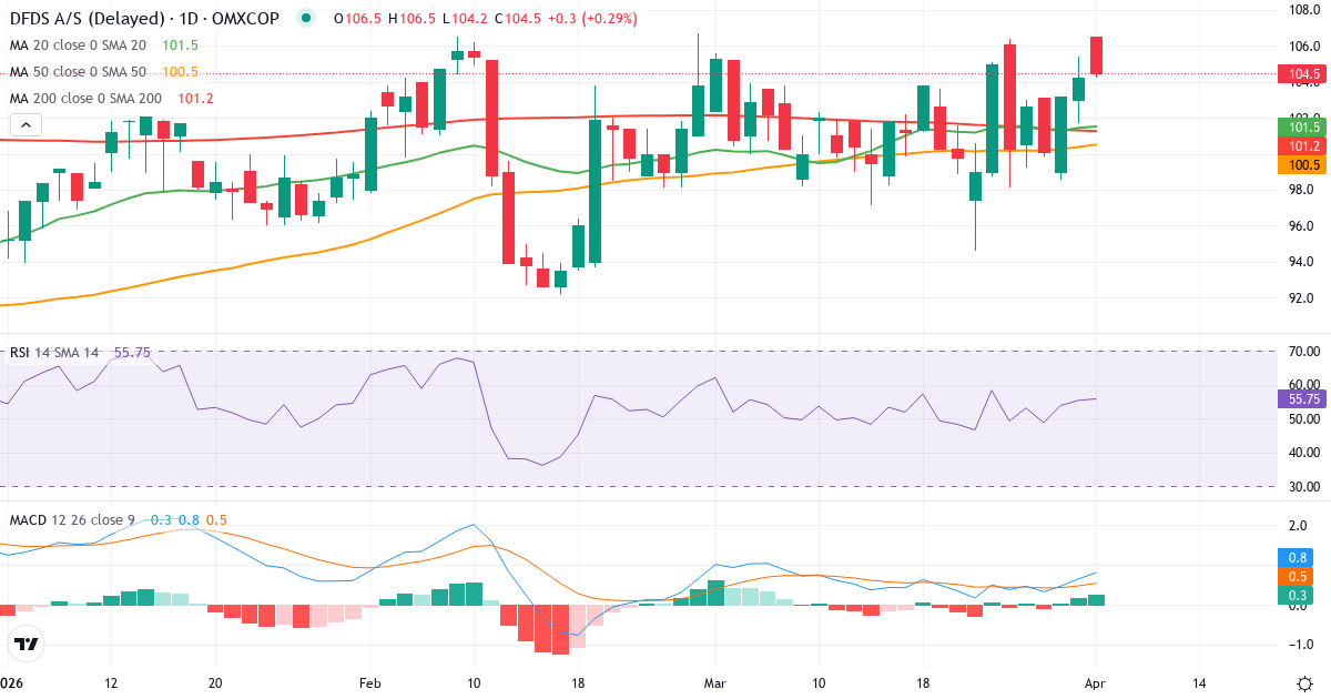 Teknisk analyse av DFDS (DFDS.CO) – RSI 55, MACD positiv (bullish), daglig candlestick-graf april 2026