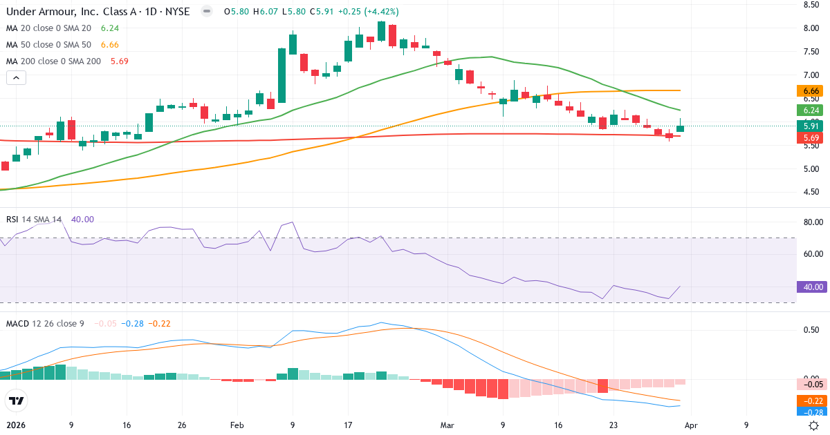 Teknisk analyse av Under Armour (UAA.US) – RSI 40, MACD negativ (bearish), daglig candlestick-graf april 2026