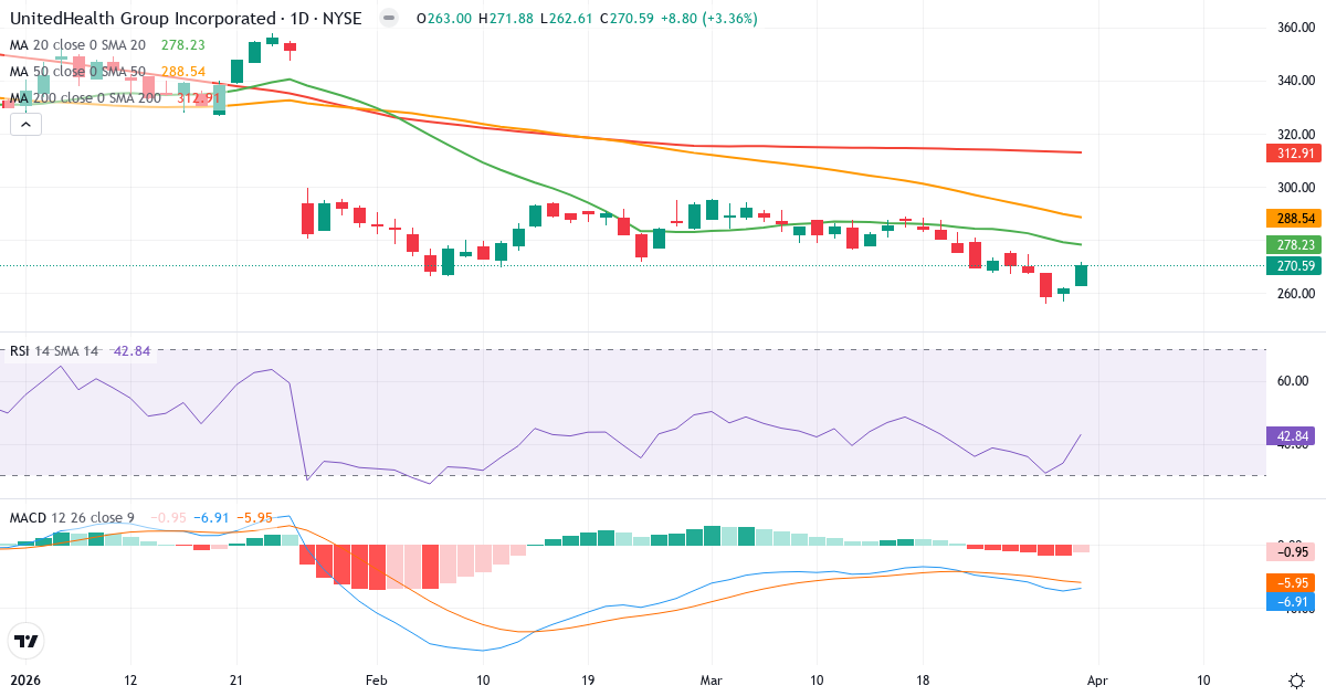 Teknisk analyse av UnitedHealth Group Incorporated (UNH.US) – RSI 43, MACD negativ (bearish), daglig candlestick-graf april 2026